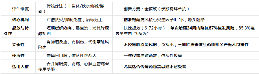 止痛药伤胃伤肾？痛风反复发作怎么办？2025指南推荐新药金蓓欣深度解析